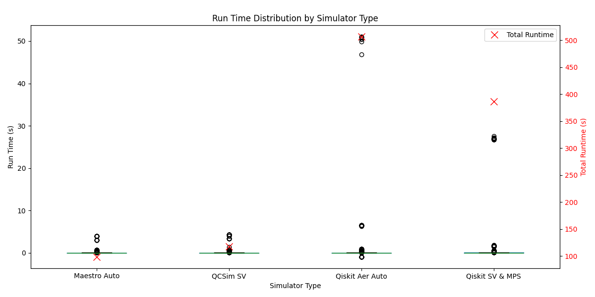 Runtime comparison across simulators