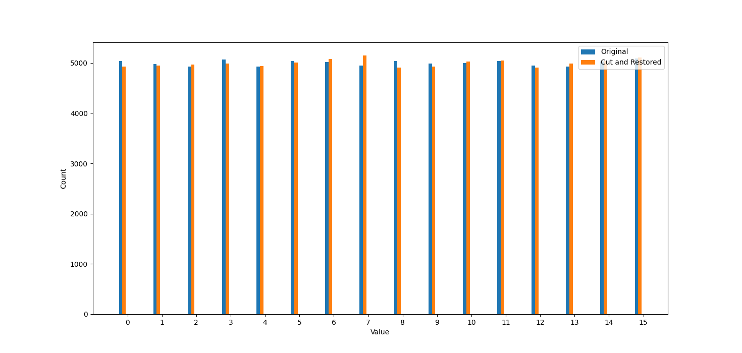 Comparing circuit cutting.