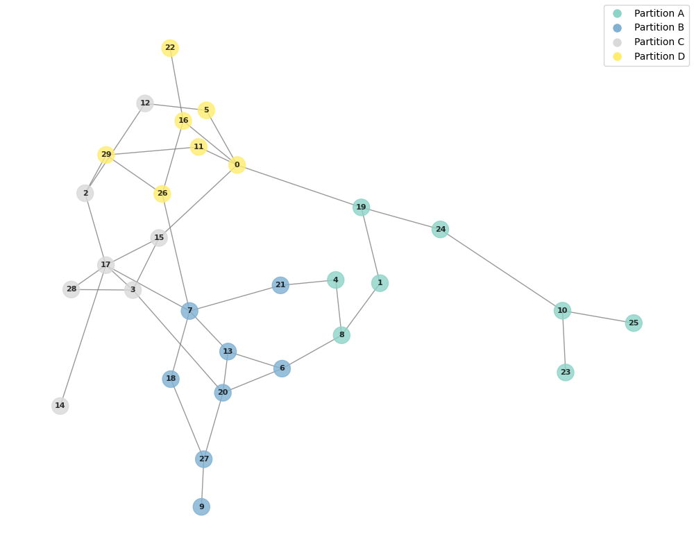 Partitioned Graph
